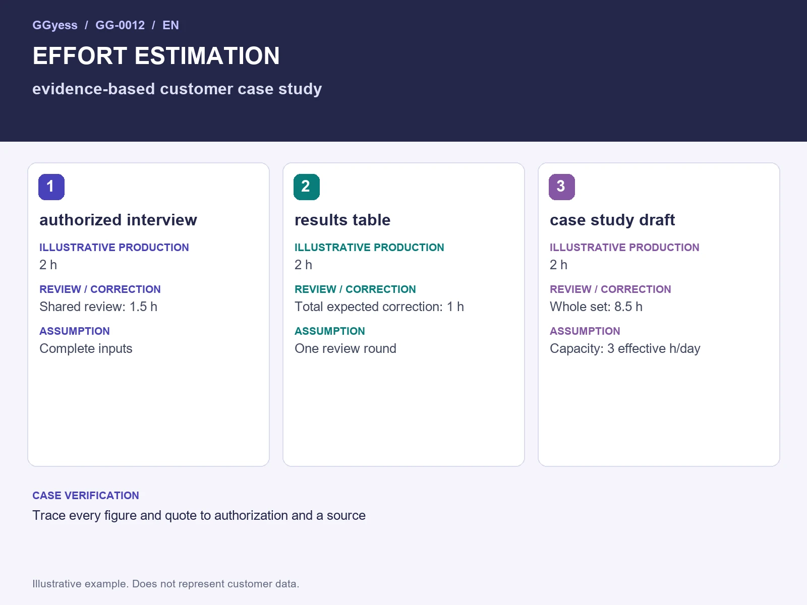 Worked-example diagram: Customer case study · Effort and capacity