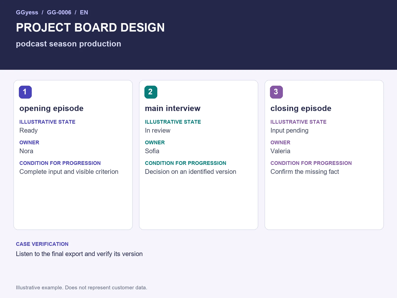 Worked-example diagram: Podcast season · Board and states