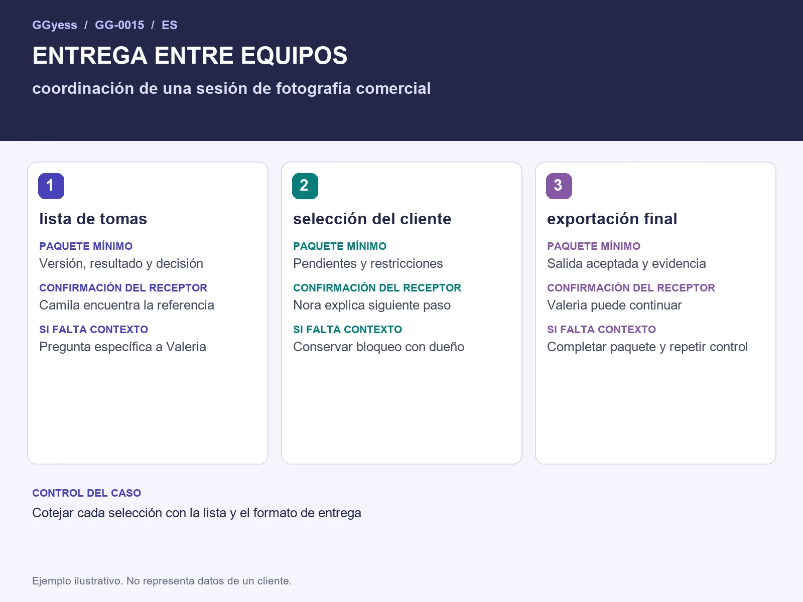 Diagrama del ejemplo: Fotografía comercial · Entrega entre equipos