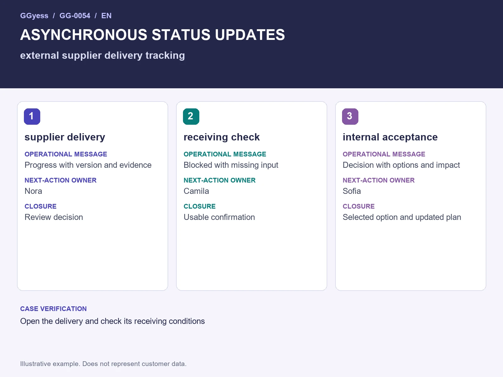 Worked-example diagram: Supplier deliveries · Status updates