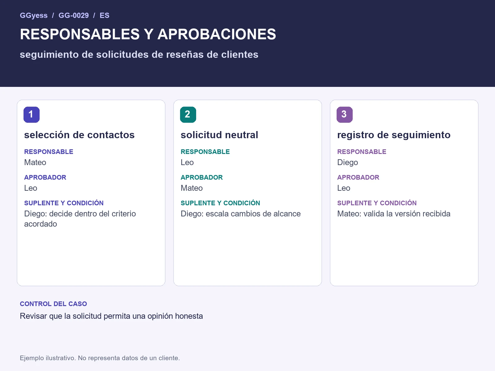 Diagrama del ejemplo: Solicitudes de reseñas · Responsables y aprobaciones
