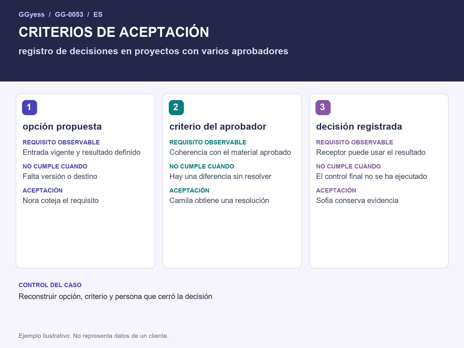 Diagrama del ejemplo: Decisiones y aprobadores · Criterios de aceptación