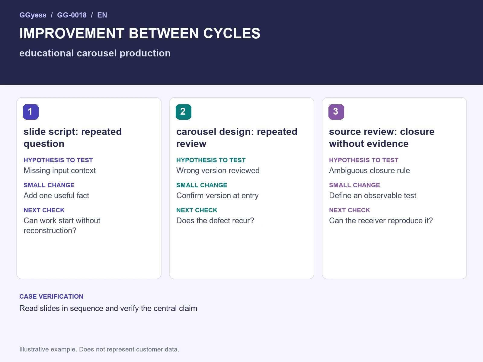 Worked-example diagram: Educational carousels · Improvement between cycles