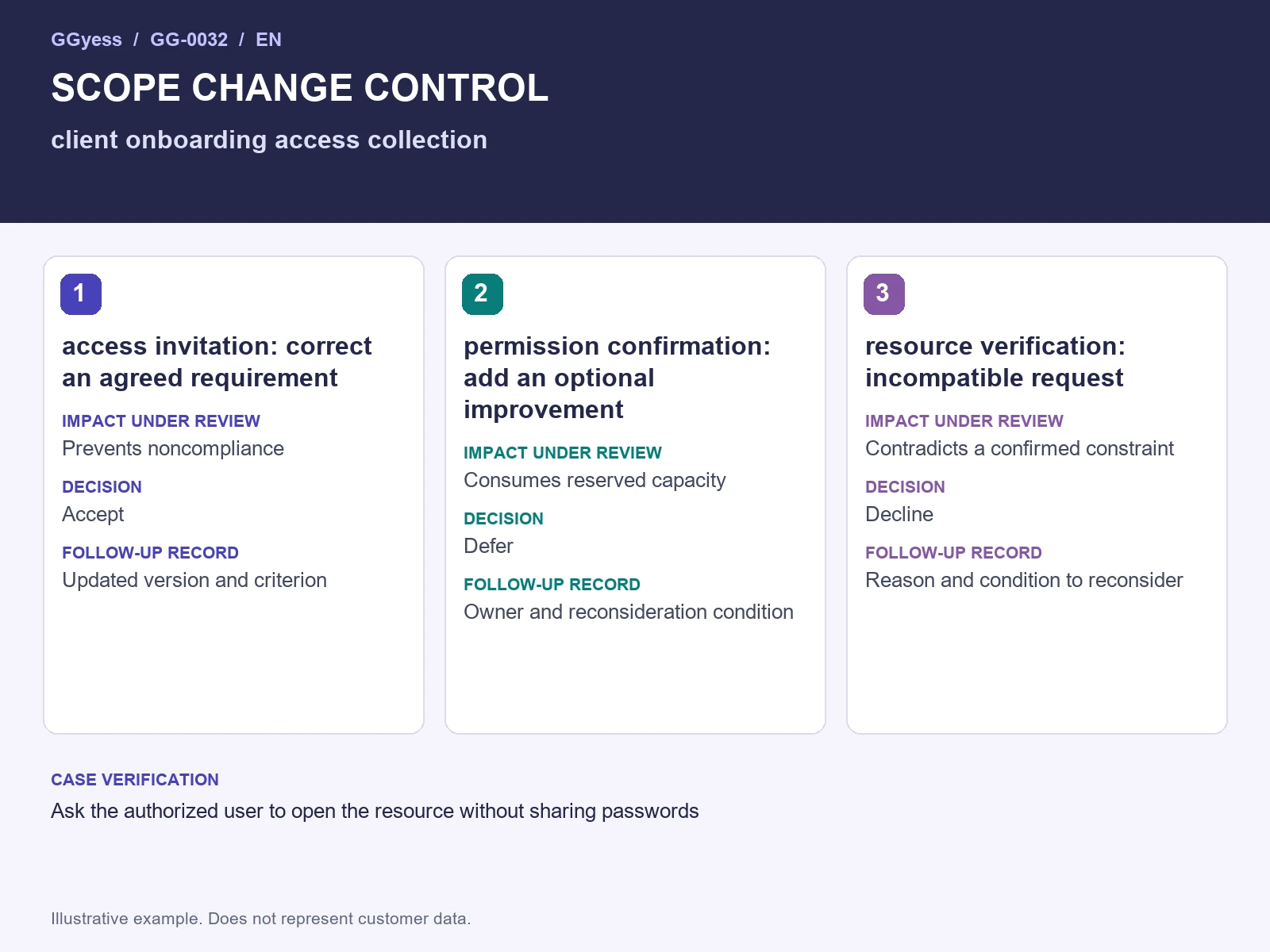Worked-example diagram: Onboarding access · Scope changes