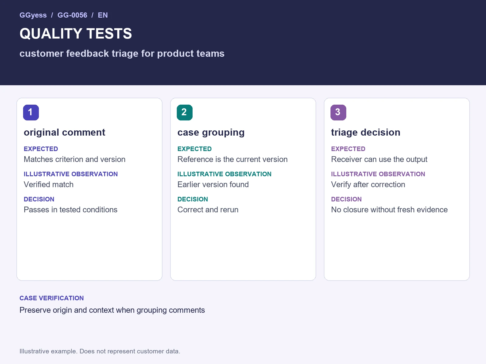 Worked-example diagram: Customer feedback · Quality tests