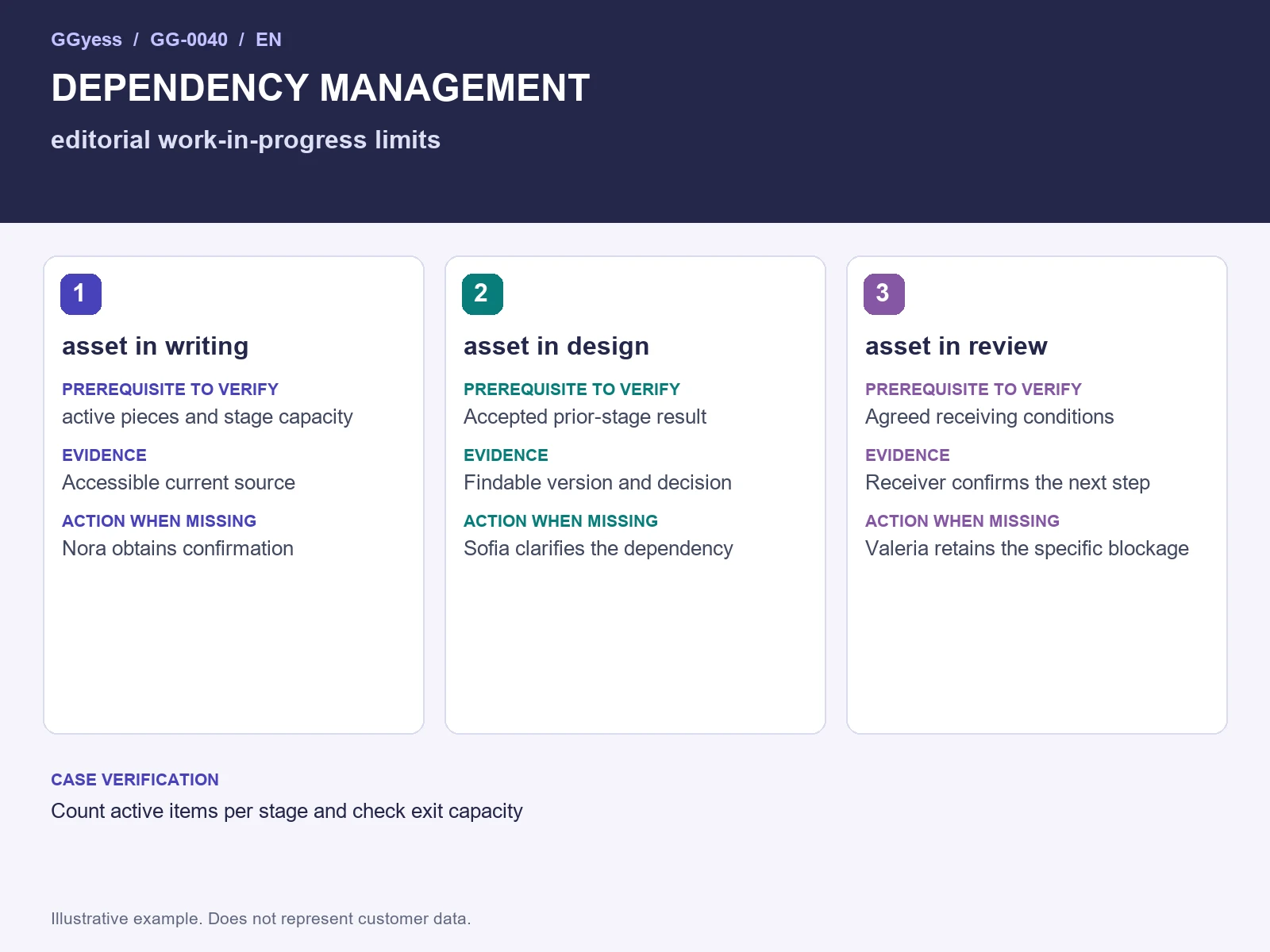Worked-example diagram: Editorial work in progress · Dependencies and blockers