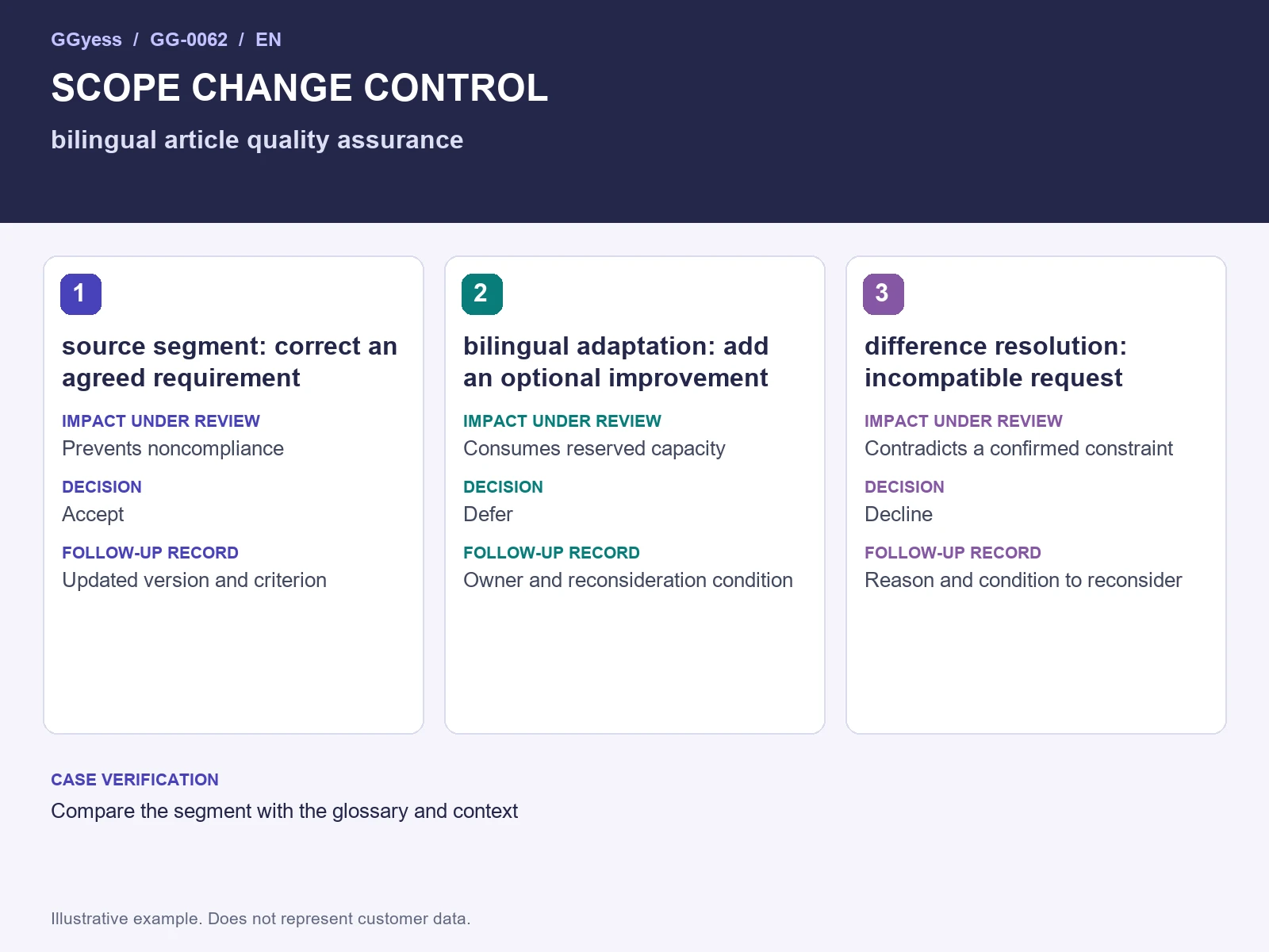 Worked-example diagram: Bilingual articles · Scope changes