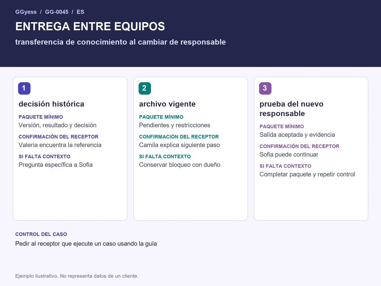 Diagrama del ejemplo: Transferencia de conocimiento · Entrega entre equipos