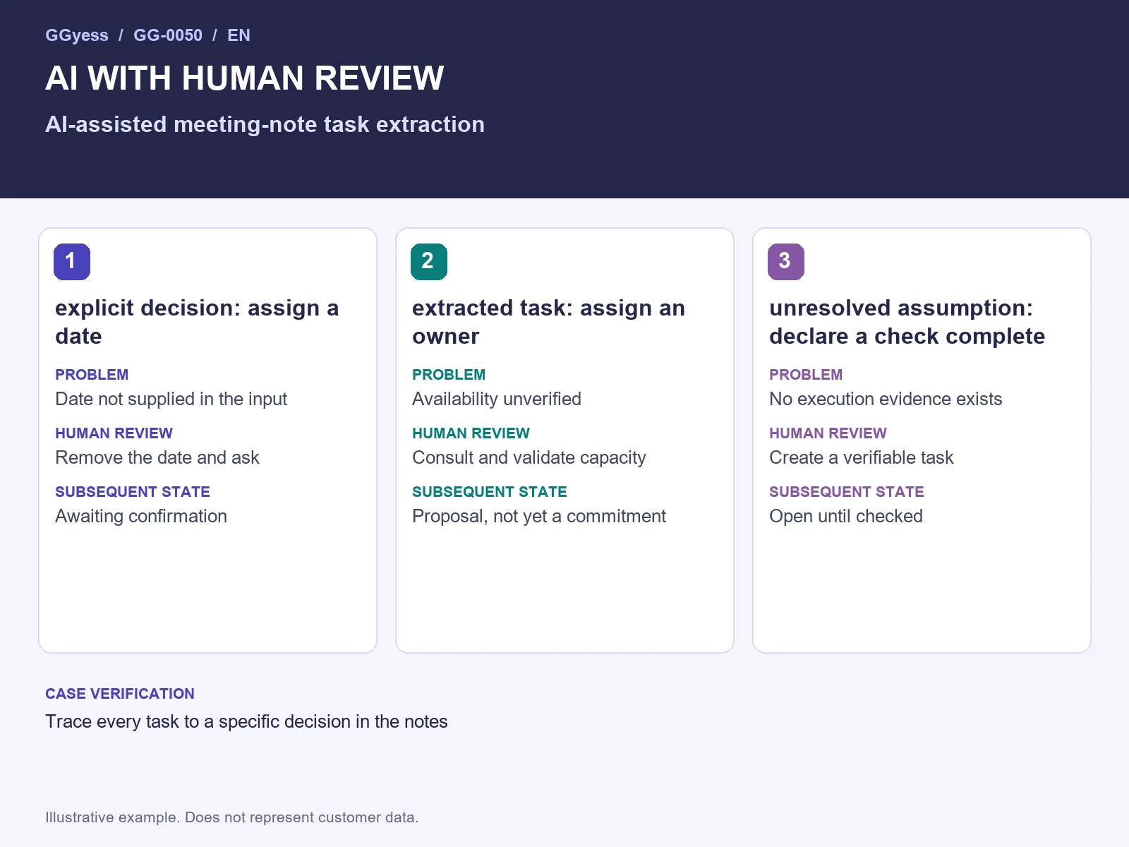 Worked-example diagram: AI-assisted meeting notes · Human-reviewed AI