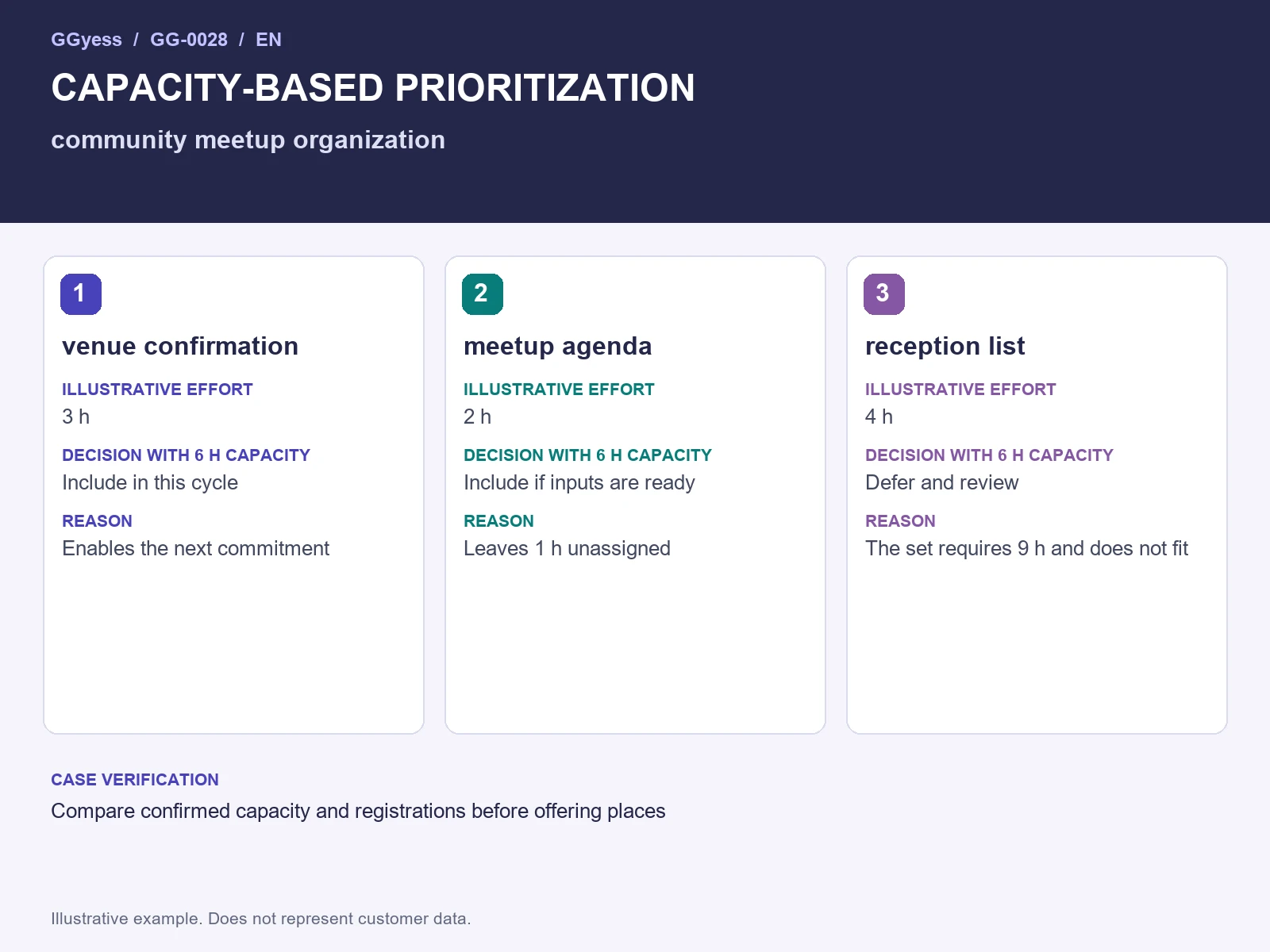Worked-example diagram: Community meetup · Capacity-based priorities