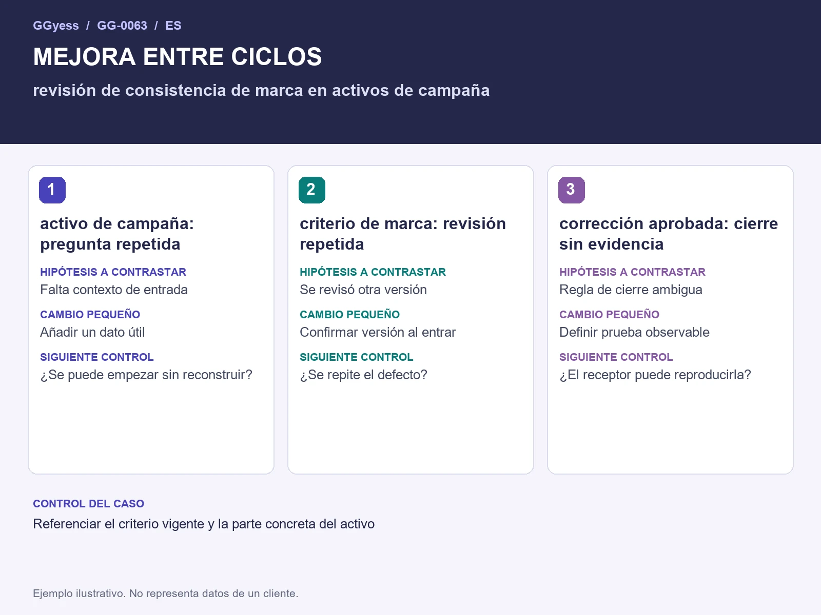 Diagrama del ejemplo: Consistencia de marca · Mejora entre ciclos