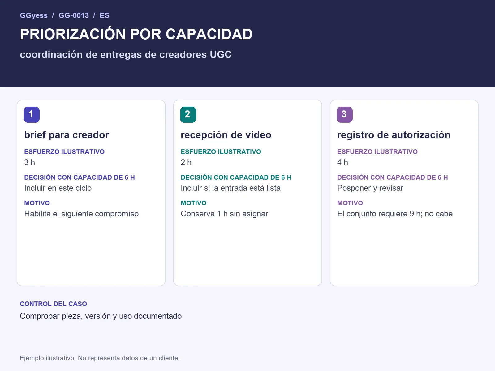Diagrama del ejemplo: Entregas de creadores UGC · Priorización por capacidad