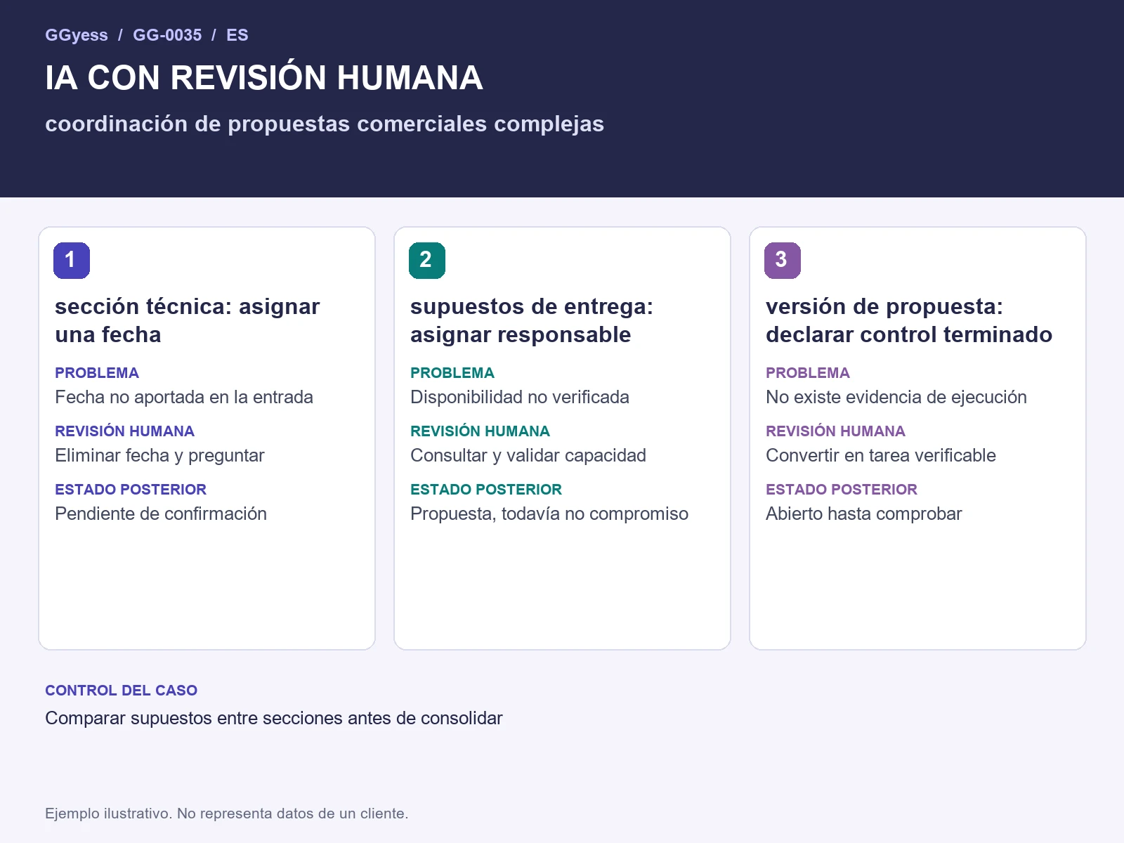 Diagrama del ejemplo: Propuesta comercial · IA con revisión humana
