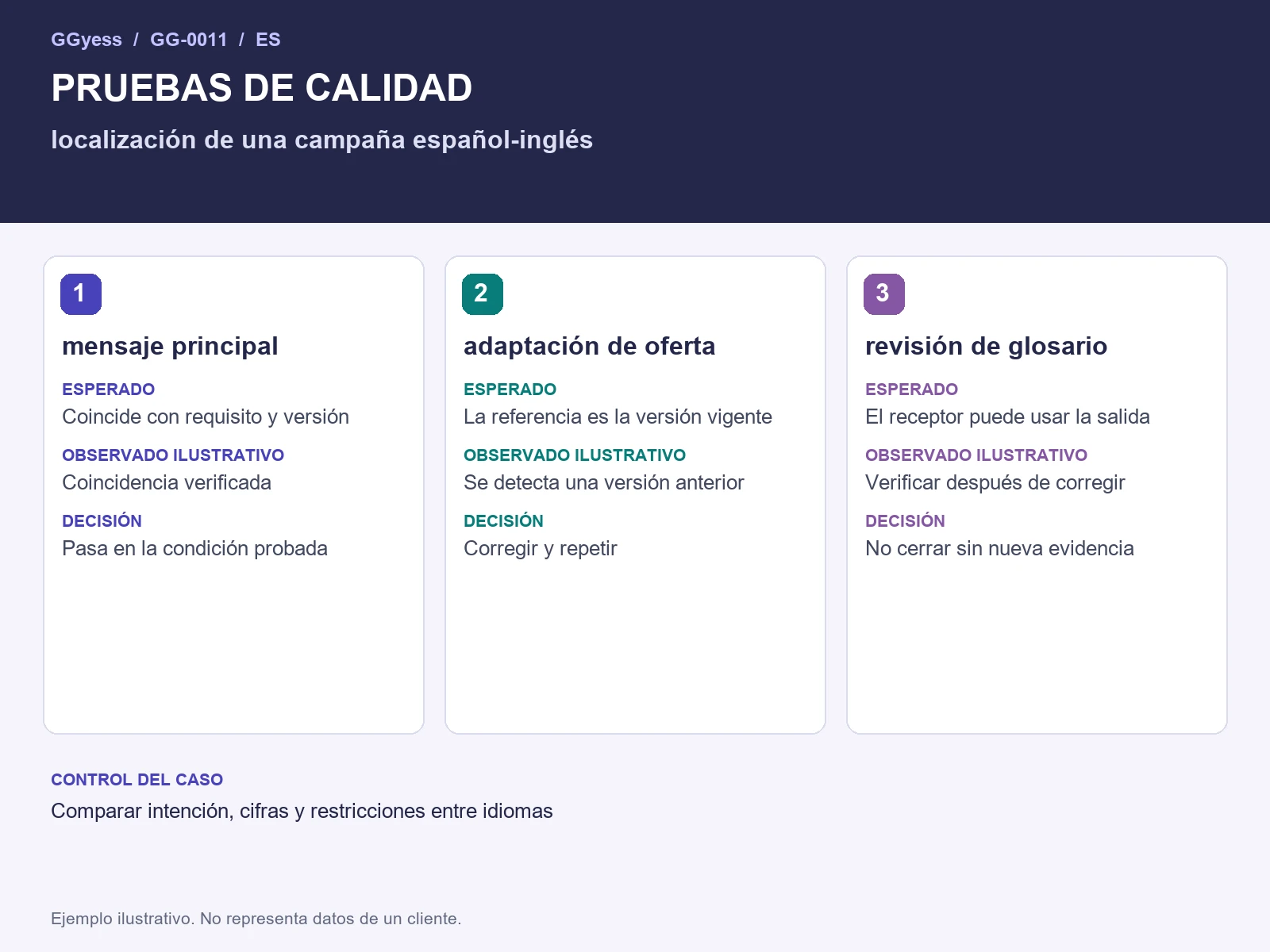 Diagrama del ejemplo: Localización español-inglés · Pruebas de calidad
