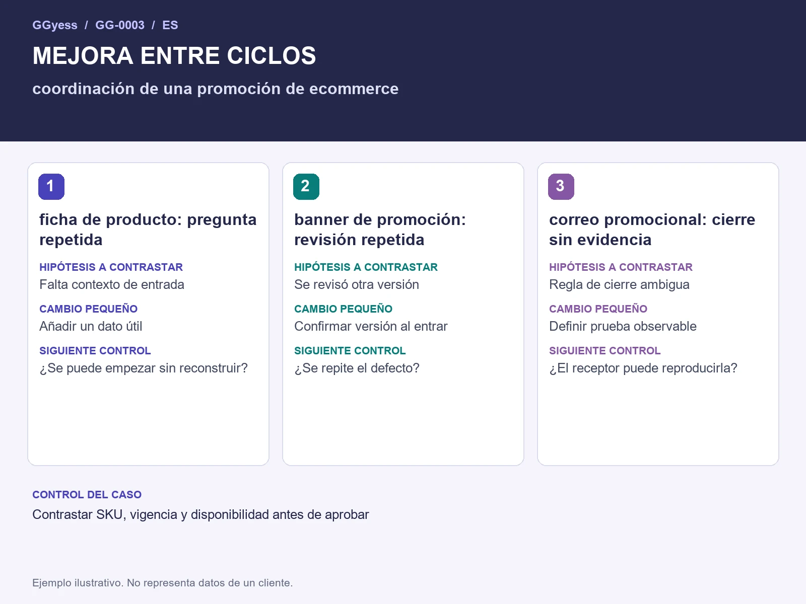 Diagrama del ejemplo: Promoción ecommerce · Mejora entre ciclos