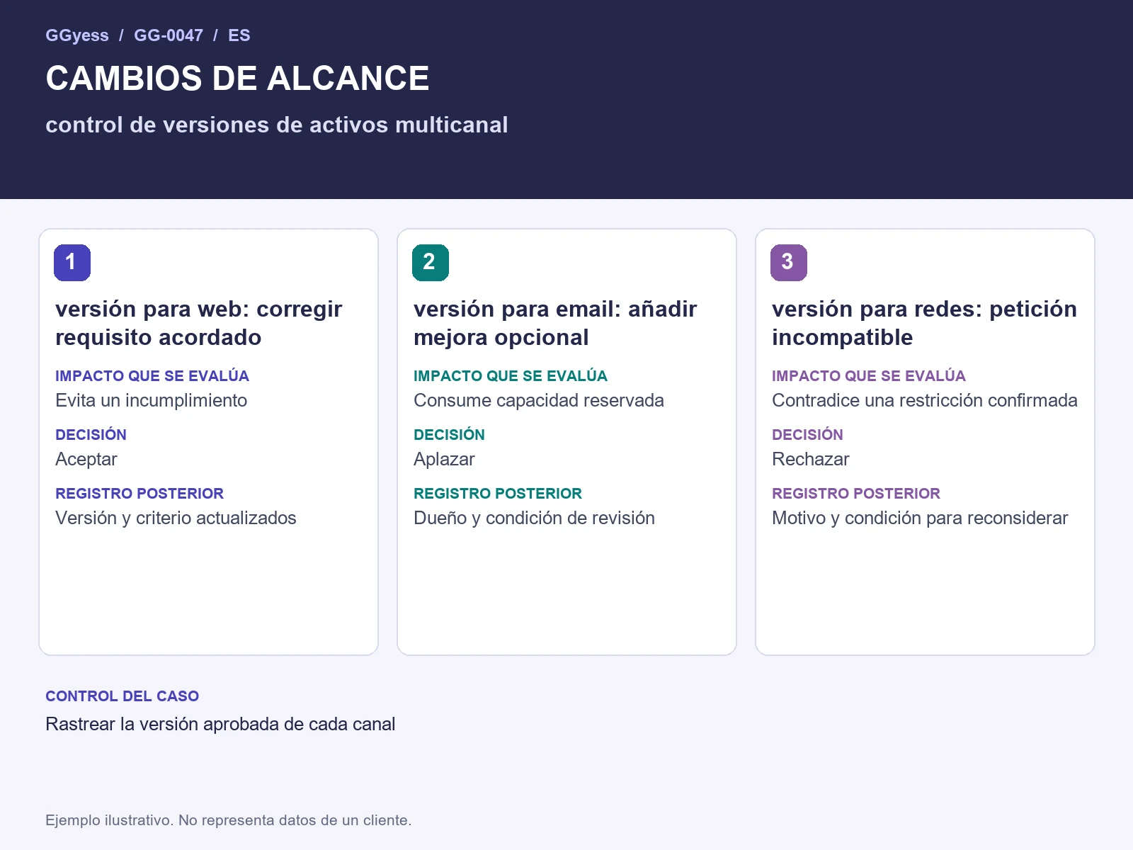 Diagrama del ejemplo: Versiones multicanal · Cambios de alcance