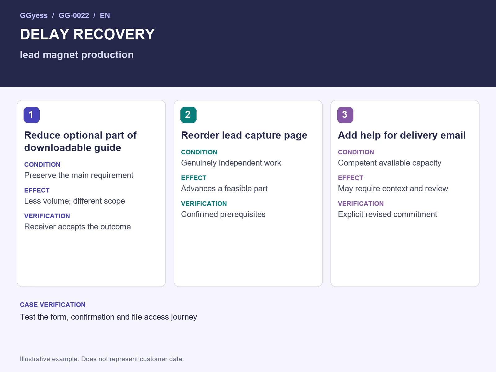 Worked-example diagram: Lead magnet · Delay recovery