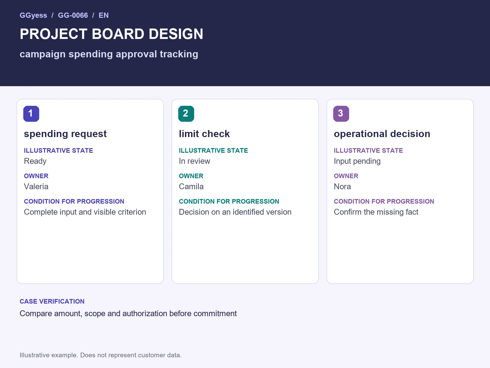 Worked-example diagram: Spending approvals · Board and states