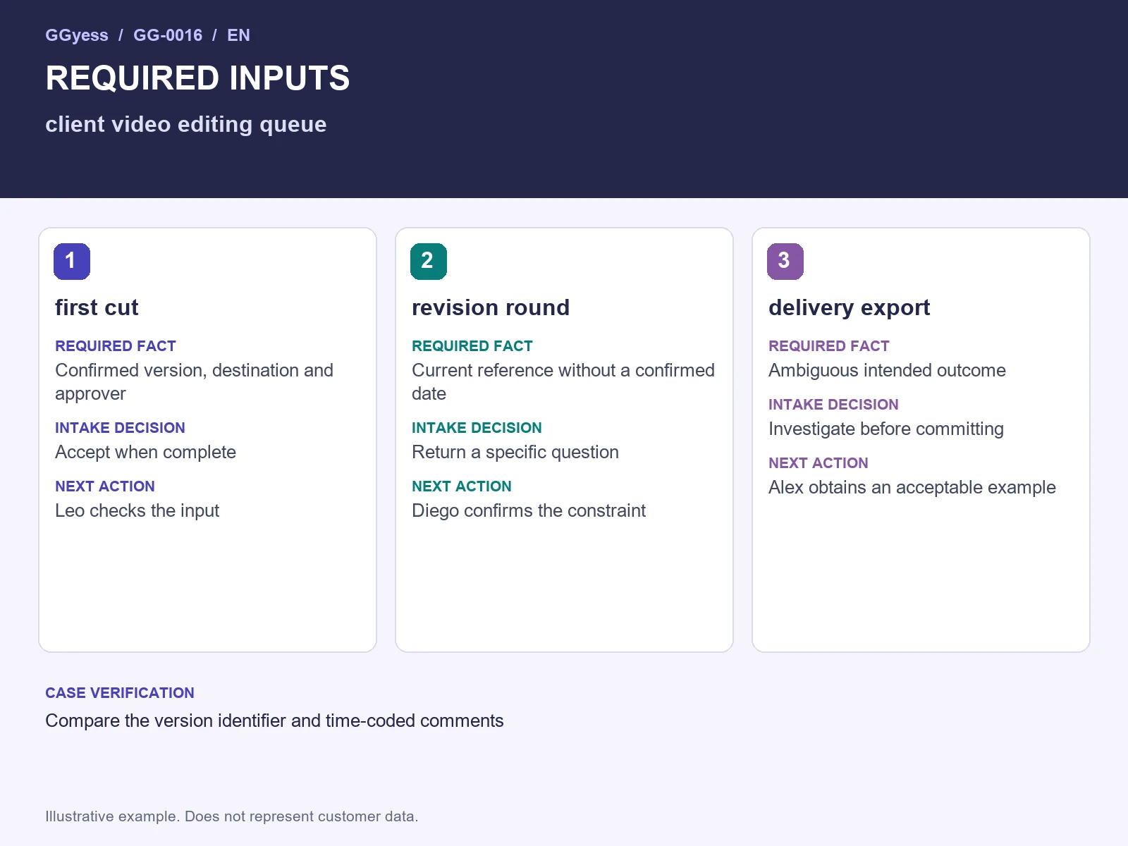 Worked-example diagram: Video editing queue · Required inputs