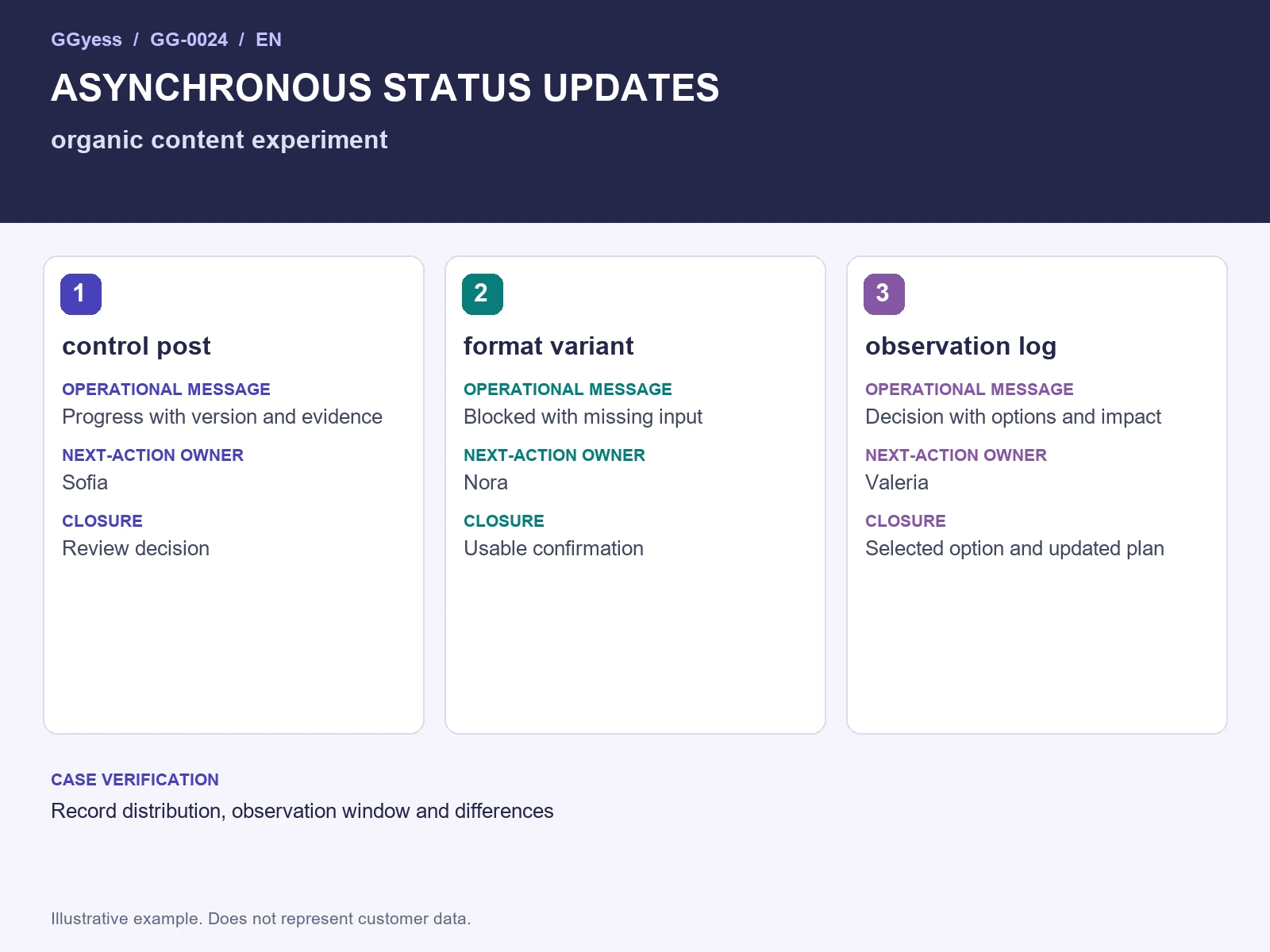 Worked-example diagram: Organic content experiment · Status updates
