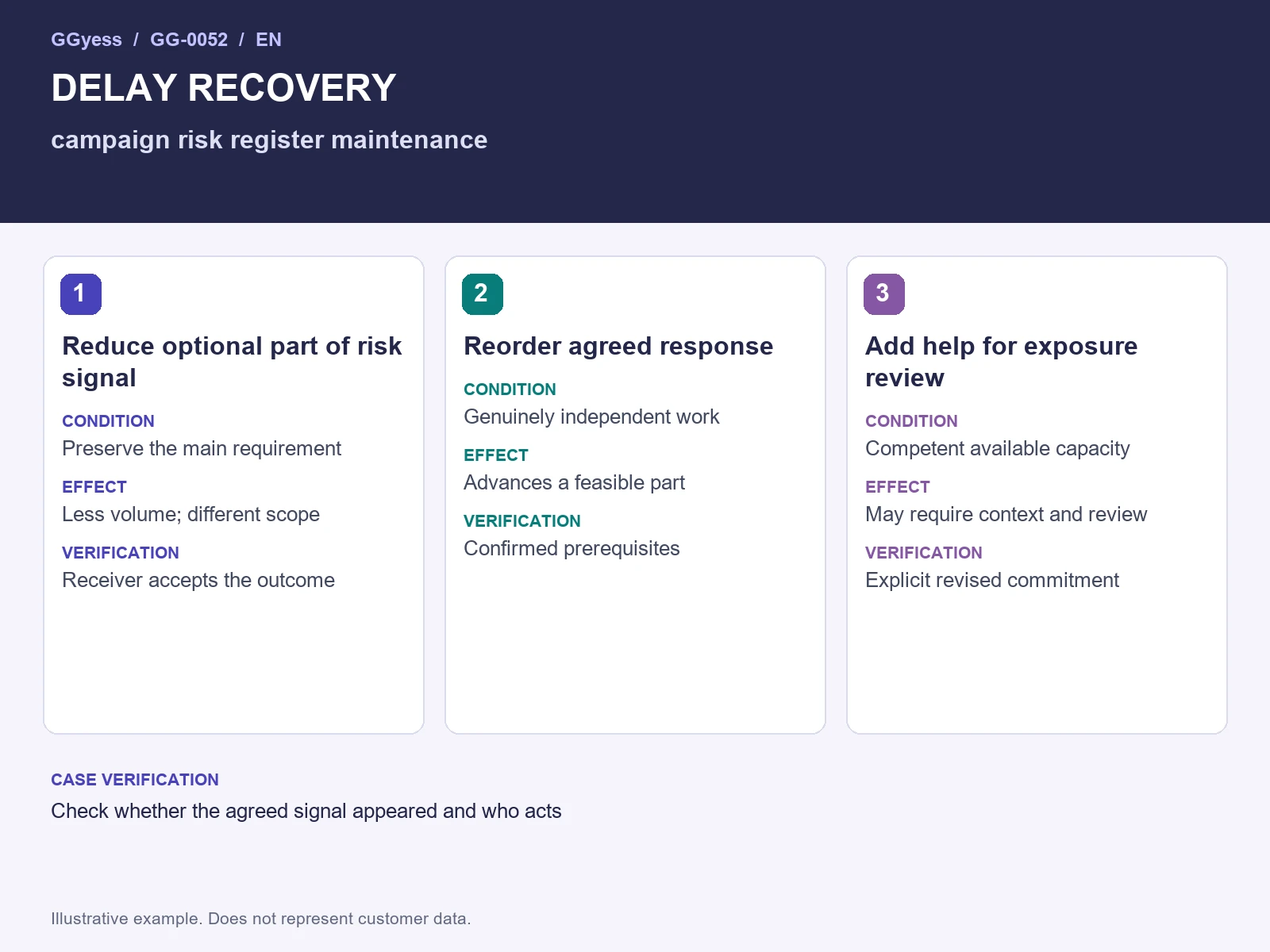 Worked-example diagram: Campaign risks · Delay recovery