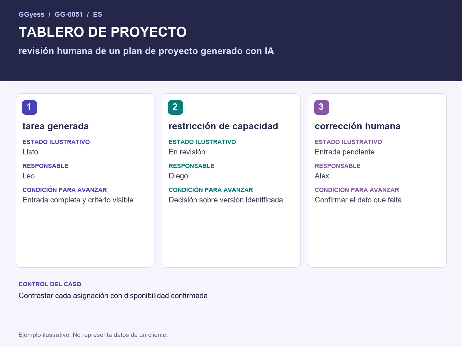 Diagrama del ejemplo: Revisión de un plan de IA · Tablero y estados