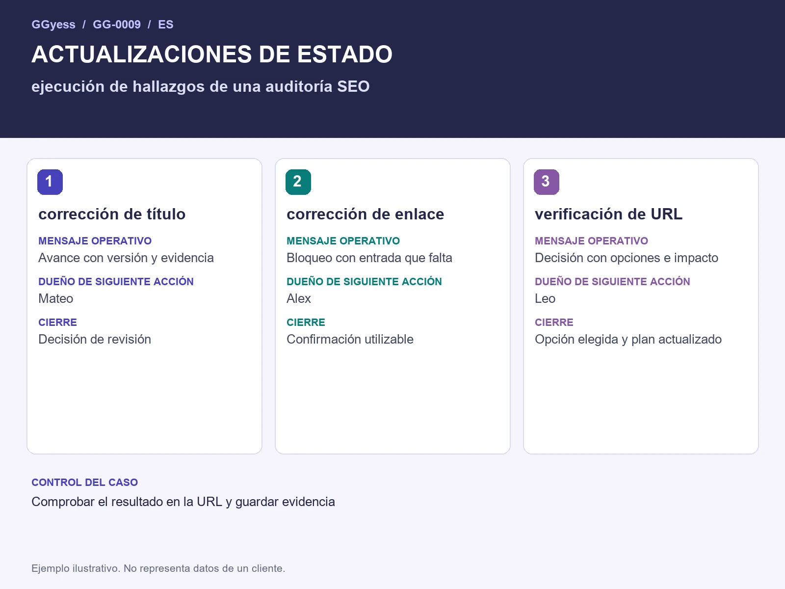 Diagrama del ejemplo: Correcciones de auditoría SEO · Actualizaciones de estado