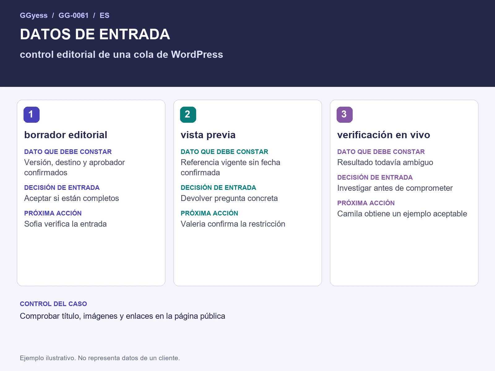 Diagrama del ejemplo: Cola editorial de WordPress · Datos de entrada