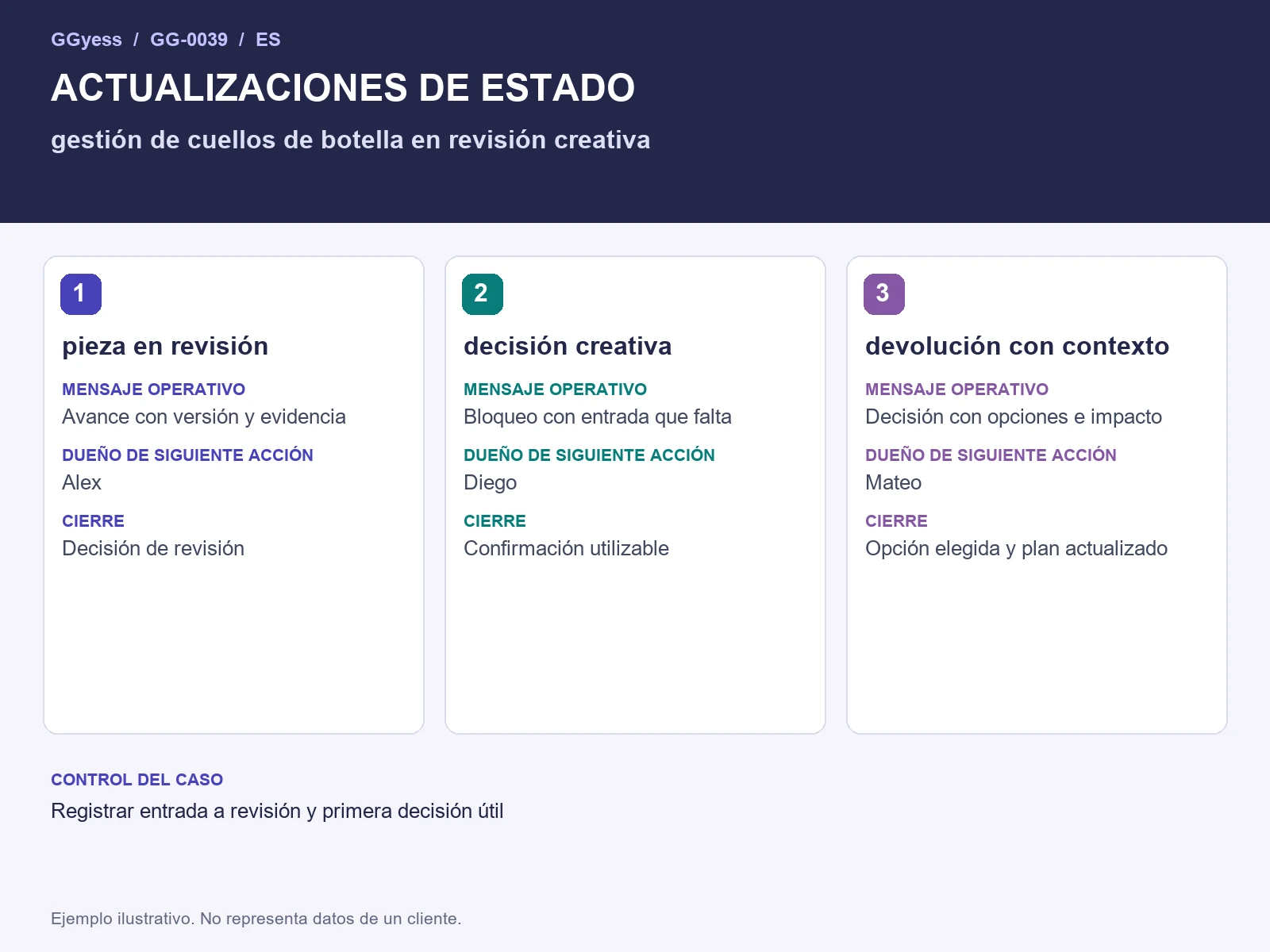 Diagrama del ejemplo: Cuellos de botella de revisión · Actualizaciones de estado
