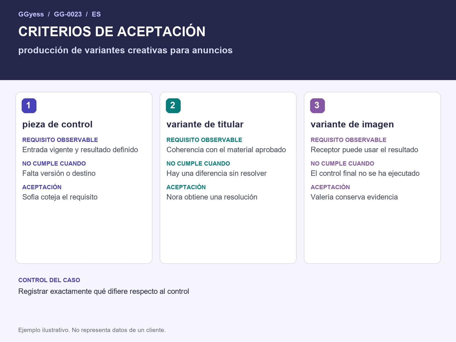 Diagrama del ejemplo: Variantes de anuncios · Criterios de aceptación