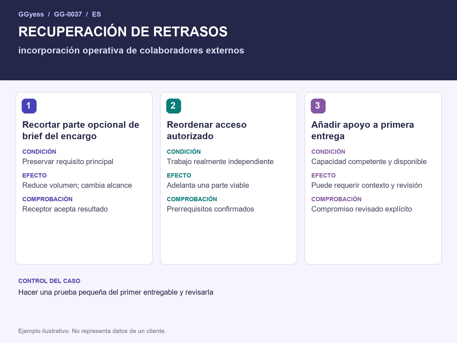 Diagrama del ejemplo: Incorporación de colaboradores · Recuperación de retrasos