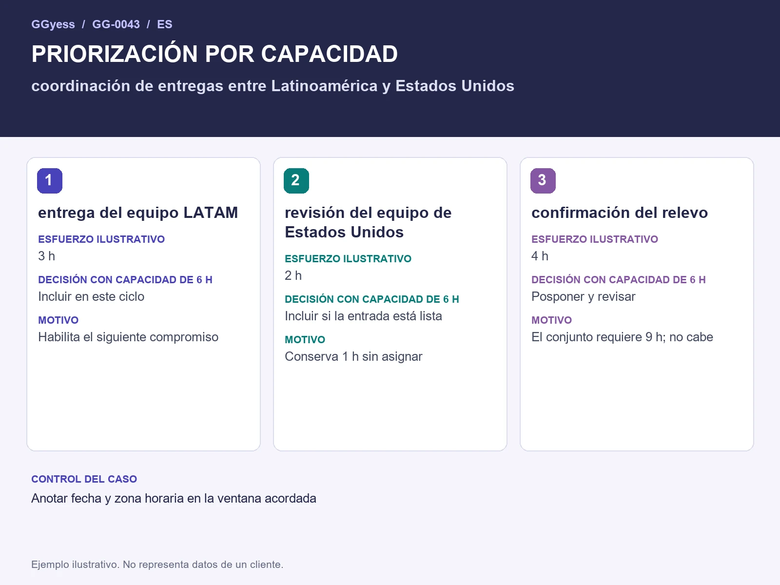 Diagrama del ejemplo: Entregas Latinoamérica-EE. UU. · Priorización por capacidad