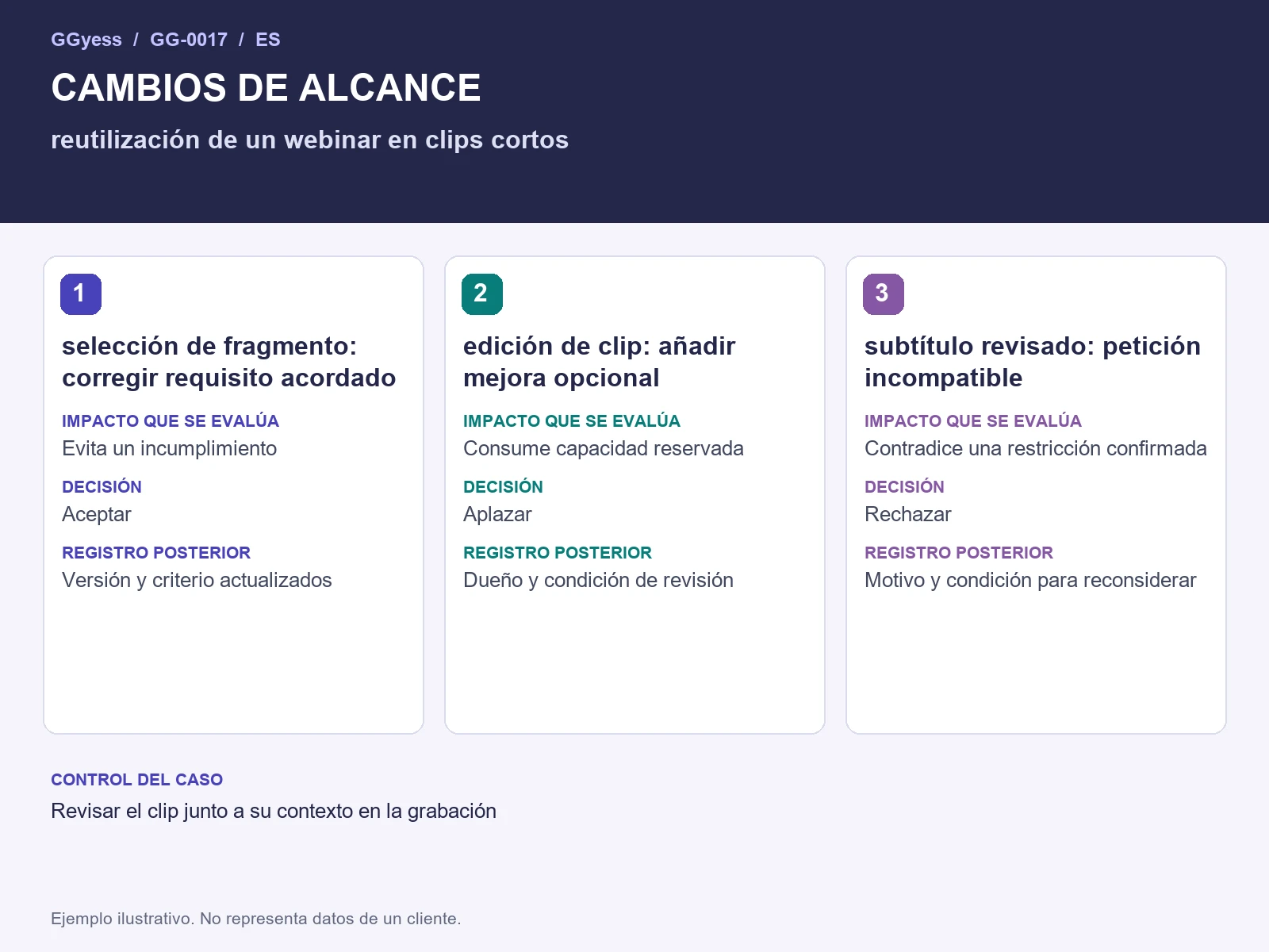 Diagrama del ejemplo: Clips de un webinar · Cambios de alcance