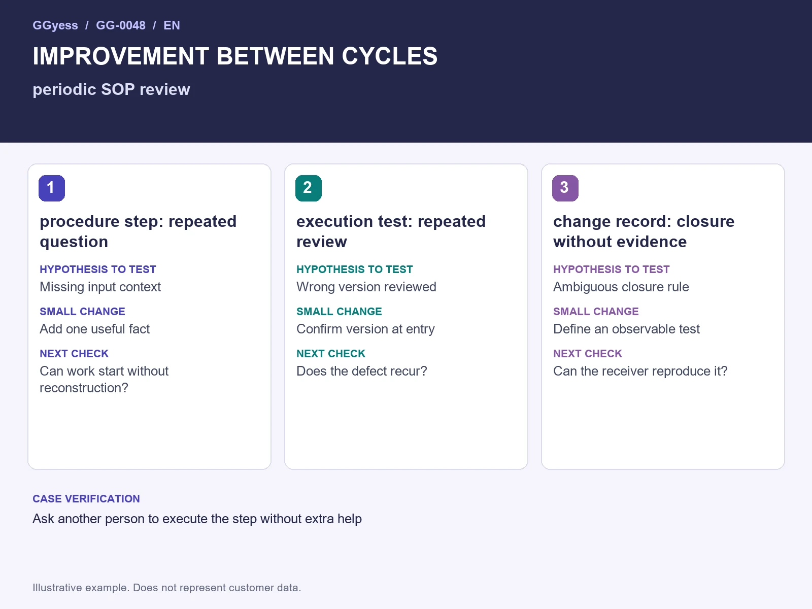 Worked-example diagram: Operating procedures · Improvement between cycles
