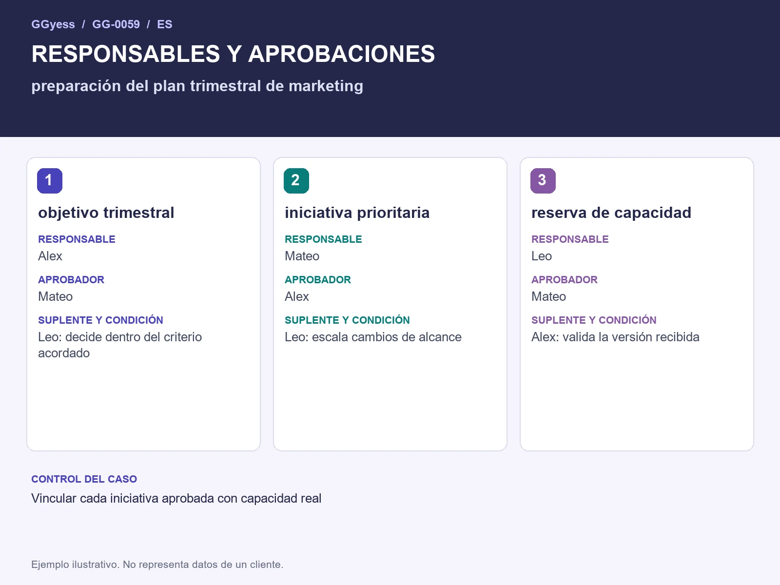 Diagrama del ejemplo: Plan trimestral de marketing · Responsables y aprobaciones