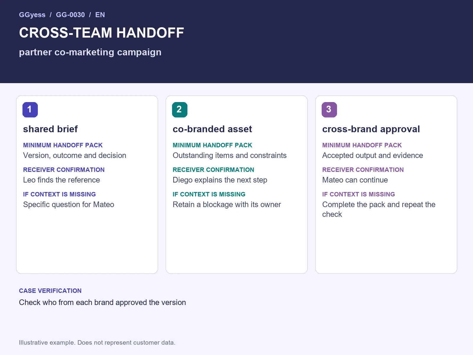 Worked-example diagram: Partner campaign · Cross-team handoff