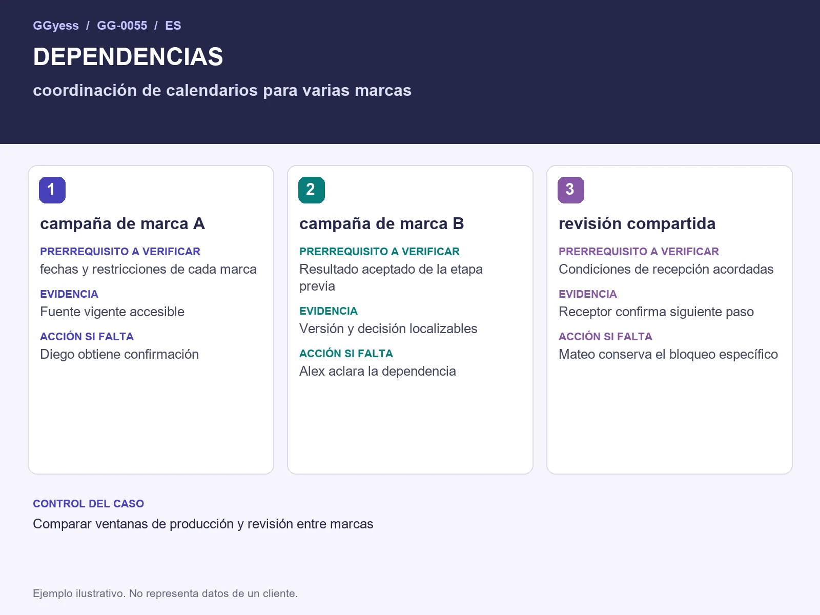 Diagrama del ejemplo: Calendarios de varias marcas · Dependencias y bloqueos