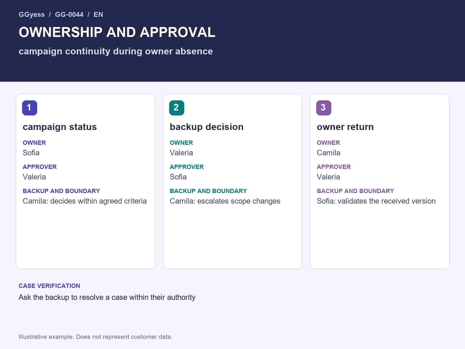 Worked-example diagram: Campaign continuity · Owners and approvals
