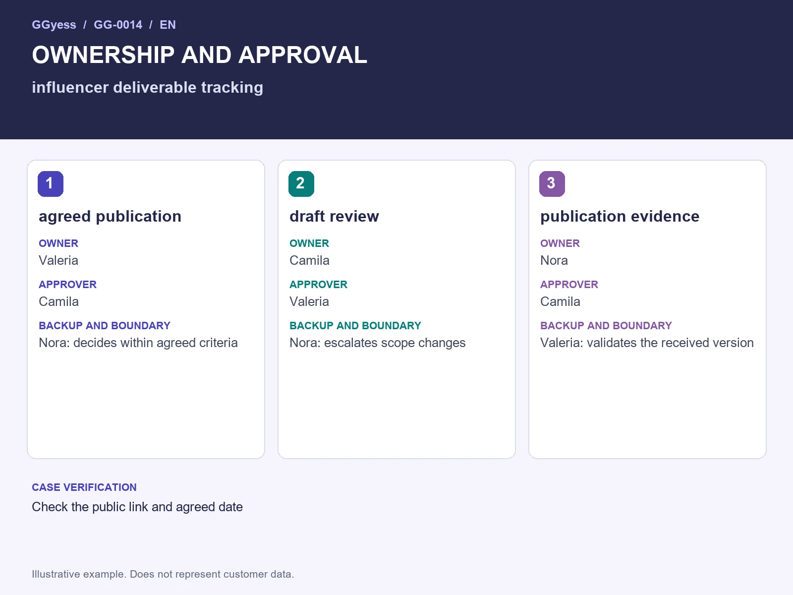 Worked-example diagram: Influencer deliverables · Owners and approvals