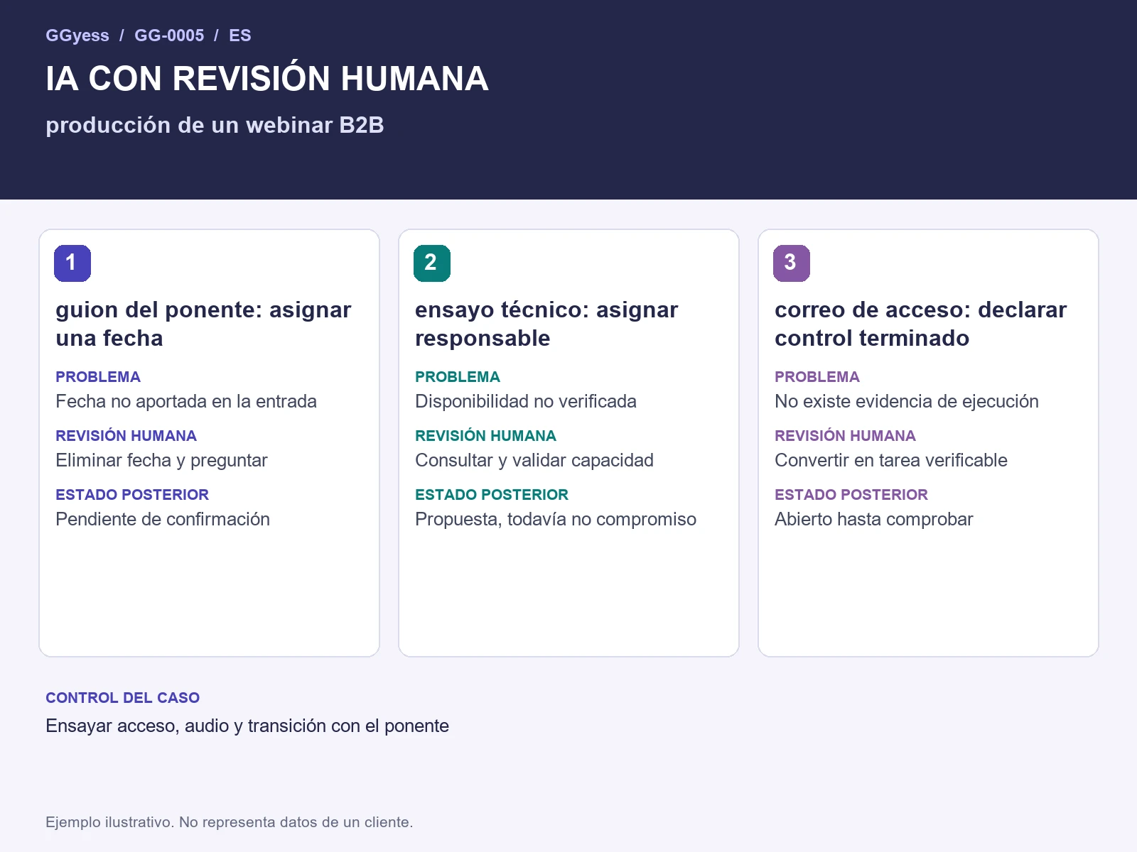 Diagrama del ejemplo: Webinar B2B · IA con revisión humana