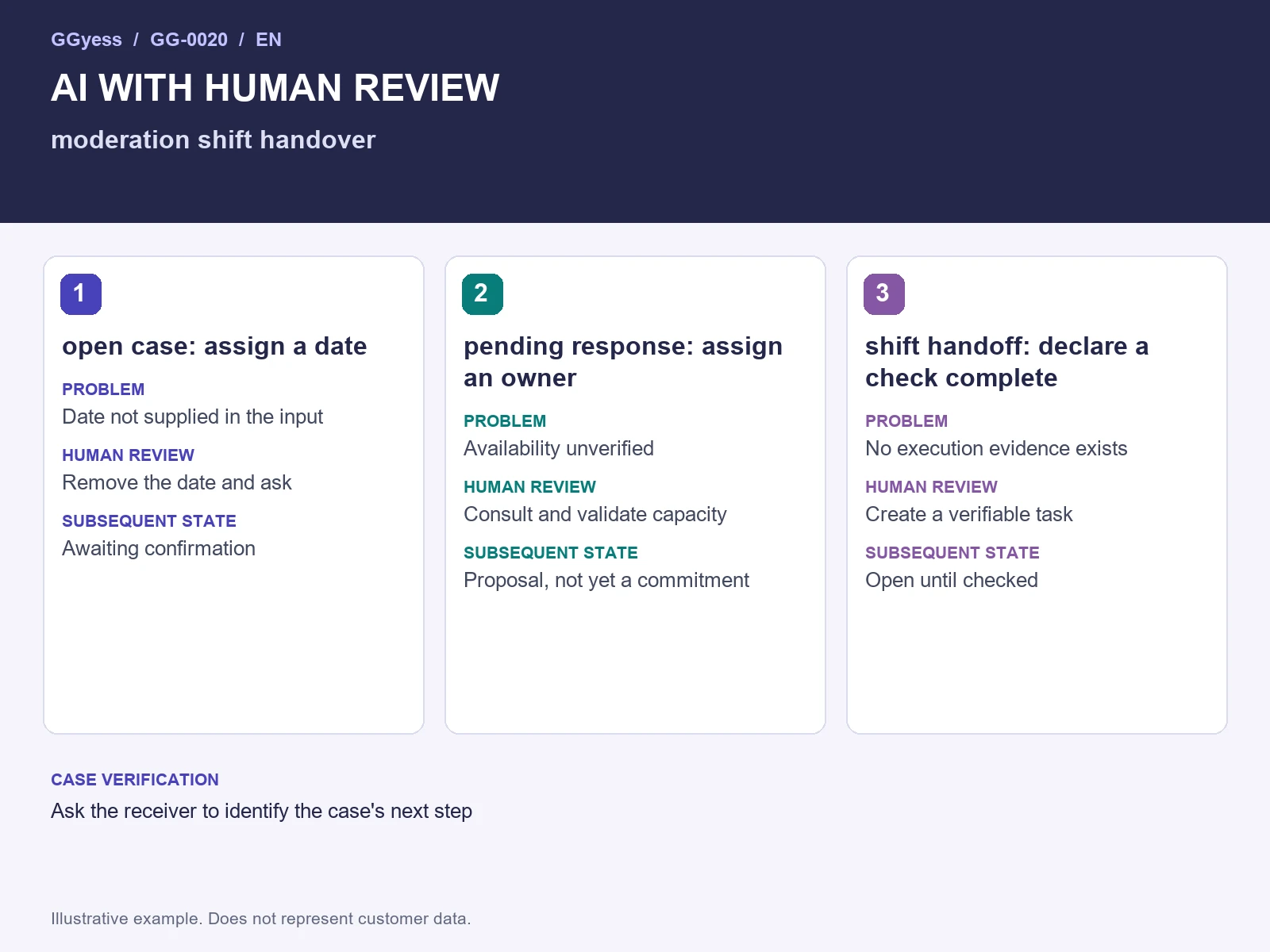 Worked-example diagram: Moderation shifts · Human-reviewed AI
