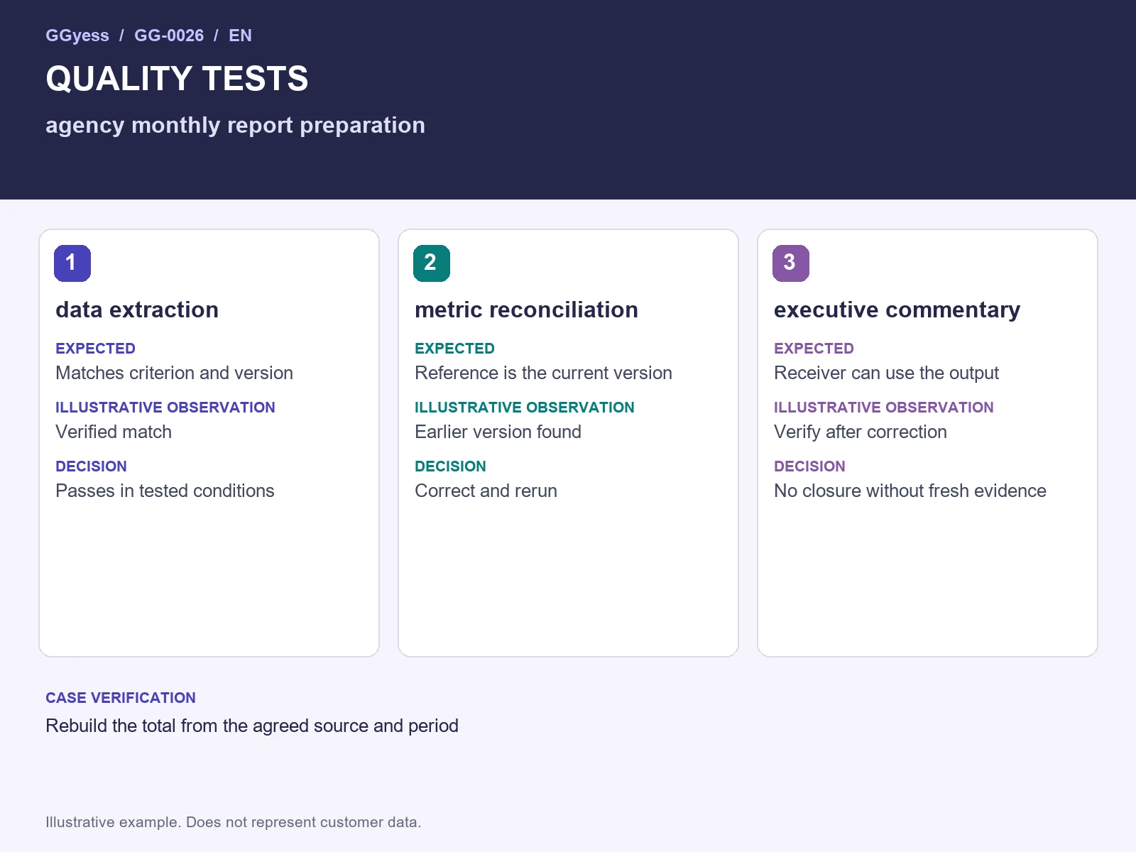 Worked-example diagram: Agency monthly report · Quality tests