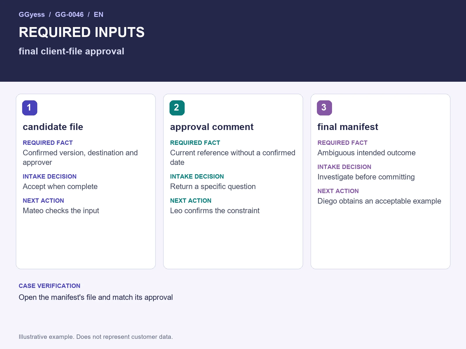 Worked-example diagram: Final-file approval · Required inputs