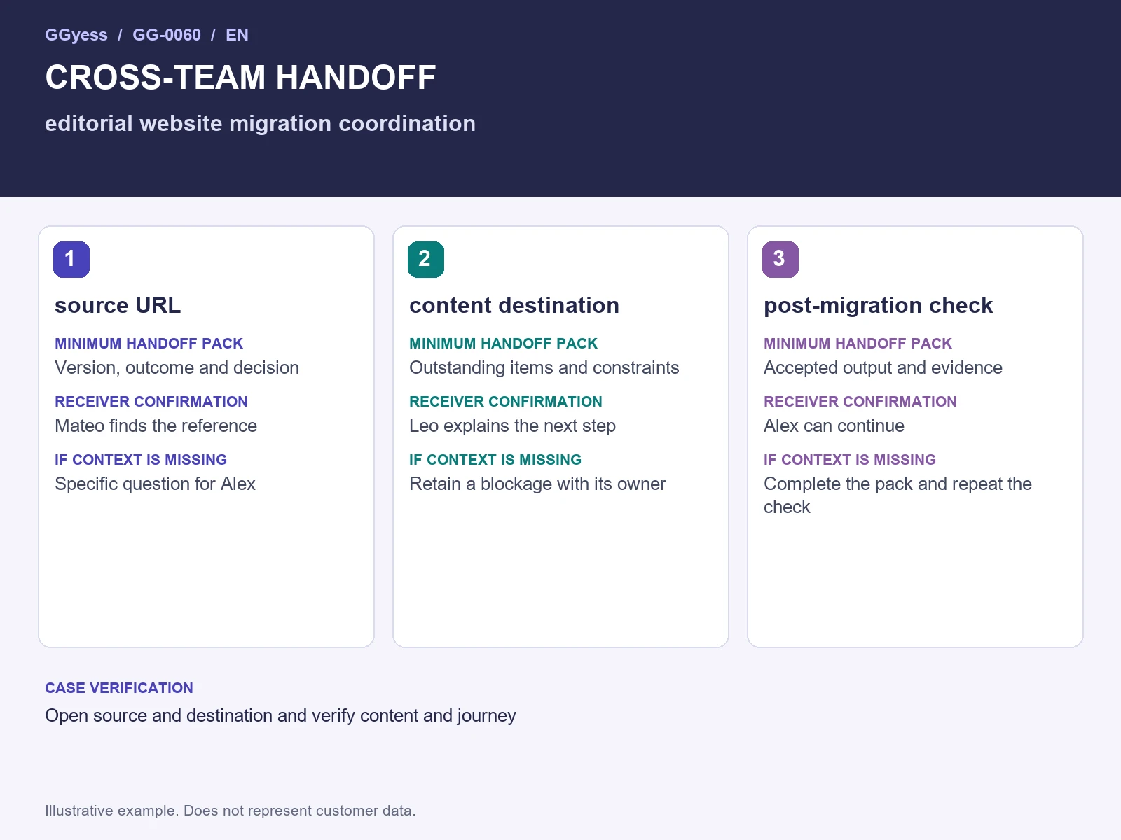 Worked-example diagram: Editorial website migration · Cross-team handoff