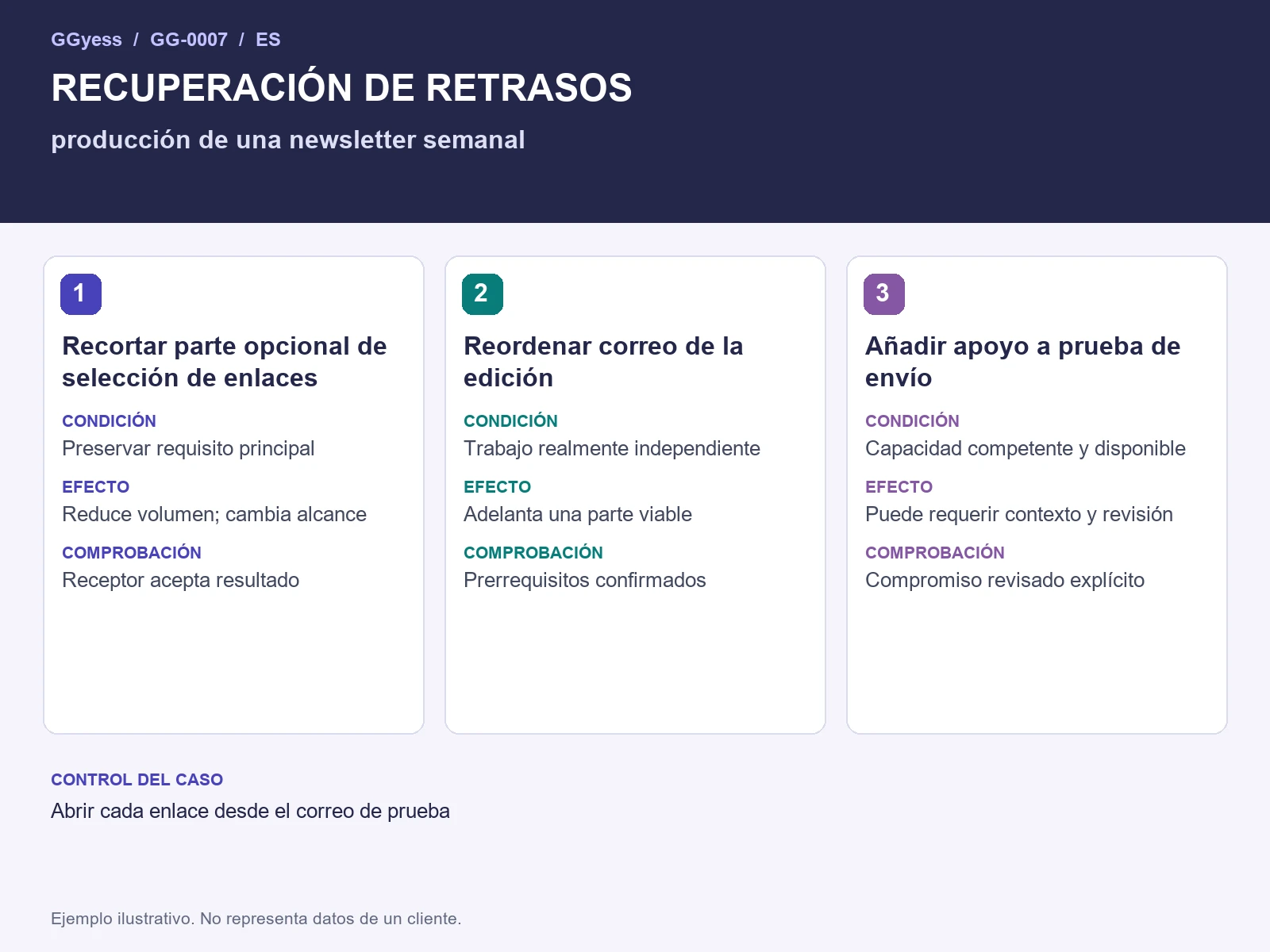 Diagrama del ejemplo: Newsletter semanal · Recuperación de retrasos
