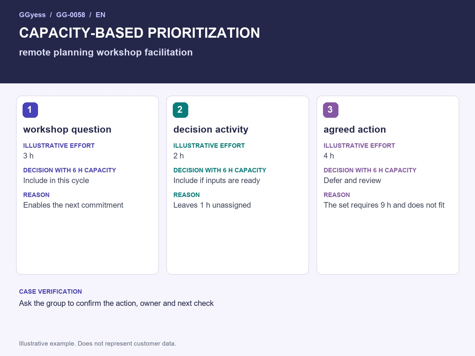 Worked-example diagram: Remote planning workshop · Capacity-based priorities