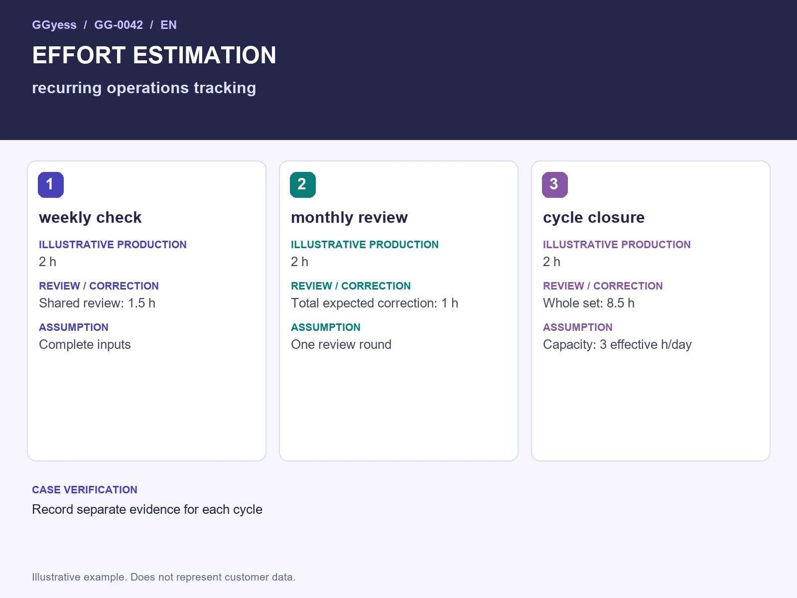 Worked-example diagram: Recurring operations · Effort and capacity