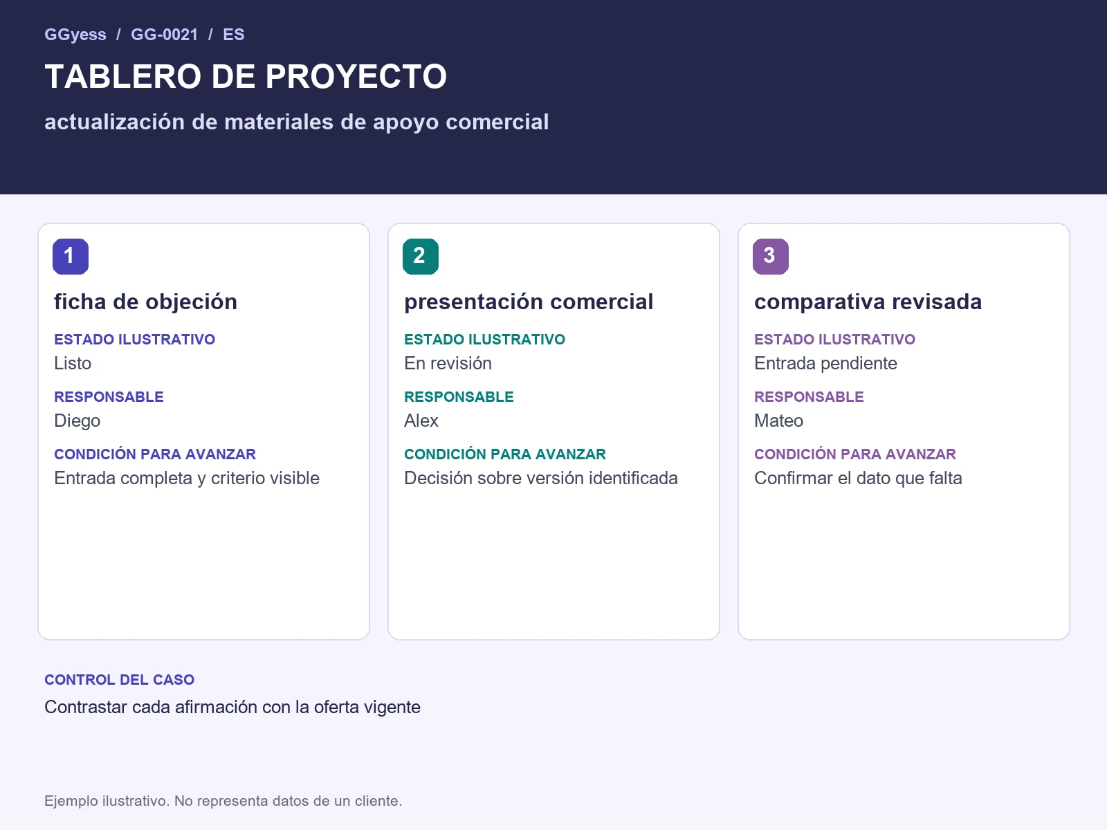 Diagrama del ejemplo: Materiales de ventas · Tablero y estados