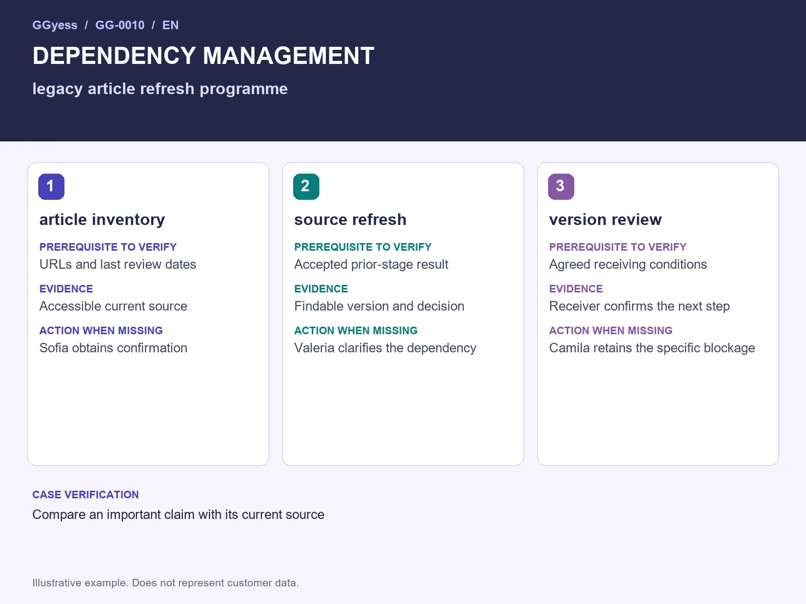 Worked-example diagram: Article refresh · Dependencies and blockers