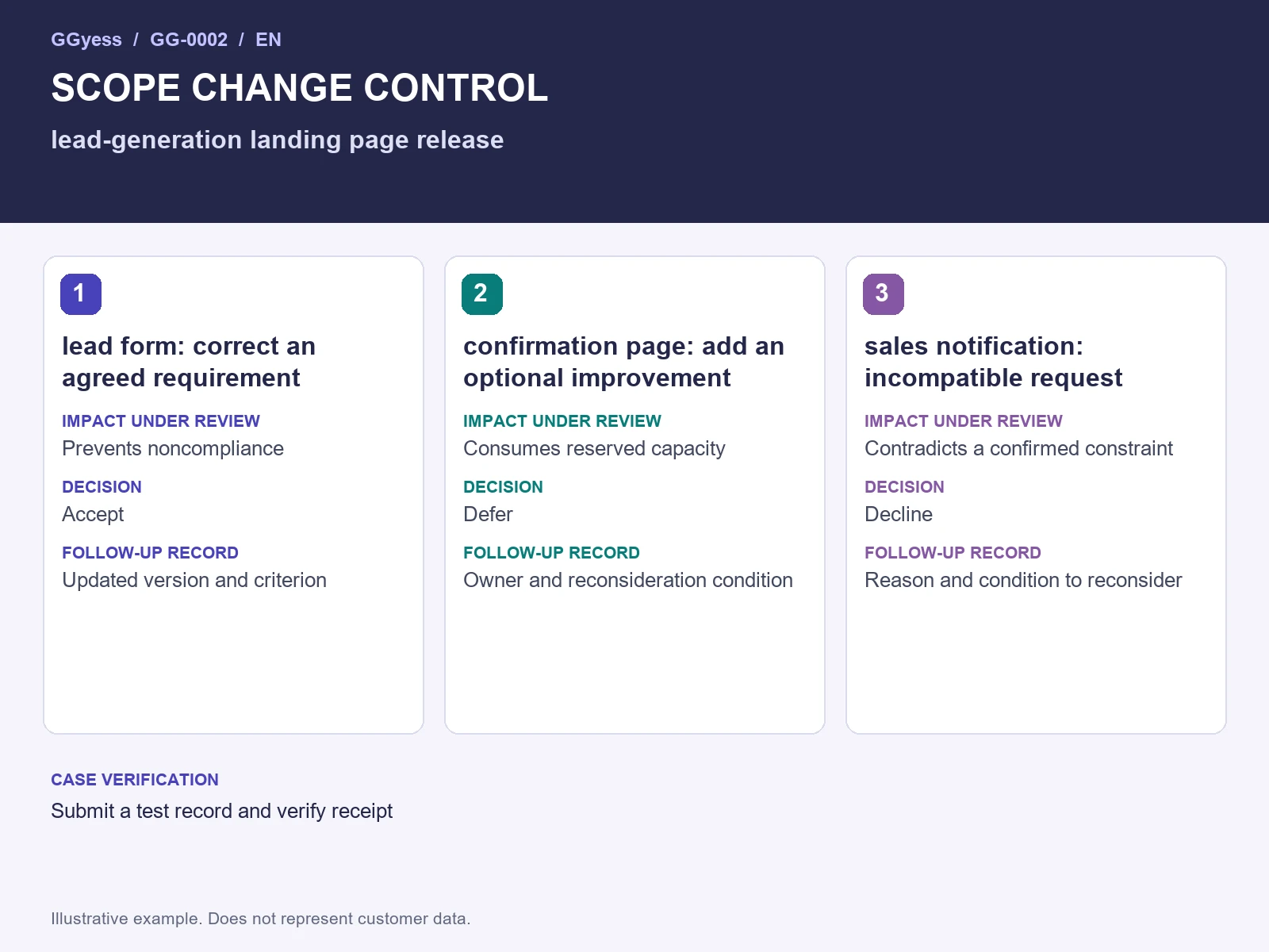 Worked-example diagram: Lead-generation landing page · Scope changes